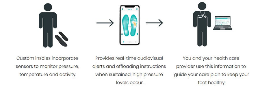 how Orpyx® SI Sensory Insoles works